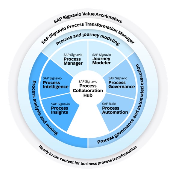 SAP Signavio procesos negocio BPM